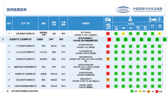 最安全的新能源轿车？比亚迪汉中保研C-IASI测试成绩解析