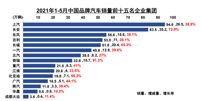 中汽协数据：1-5月中国品牌汽车销量，奇瑞增速位居第一