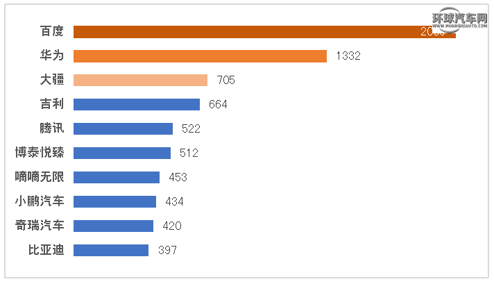 博泰车联网入选中国自动驾驶专利排行榜名列第六