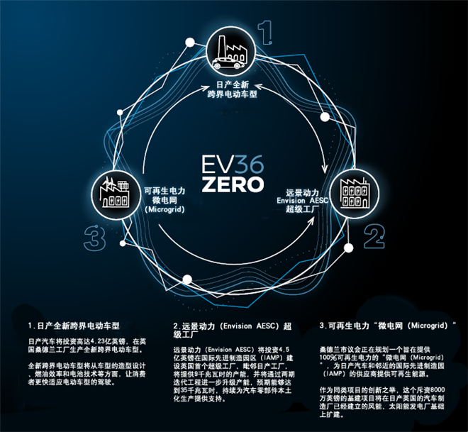 日产汽车公司在英国成立电动汽车生产枢纽，加速碳中和进程