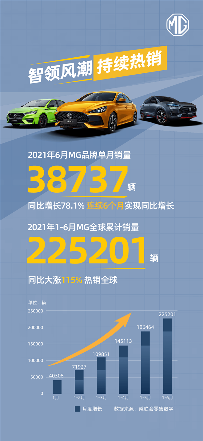 6月售出38737辆！上半年同比6连升，MG全球市场销量口碑双丰收！