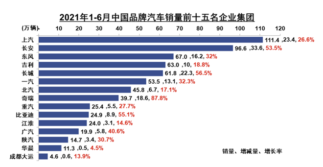 中汽协数据：奇瑞集团上半年增速位居行业第一