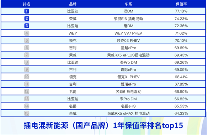 国产新能源保值率前15名曝光！上汽乘用车竟占5位