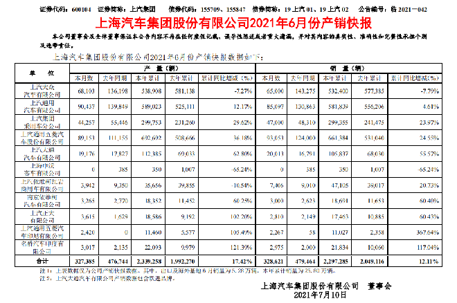 上半年零售同比增长13.96%，上汽大众大众品牌表现喜人