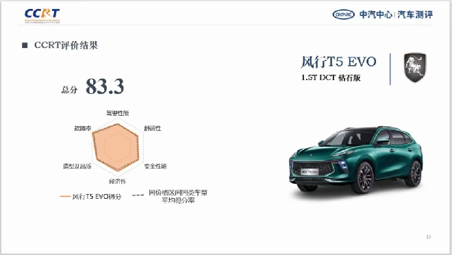 领先自主！风行T5 EVO斩获CCRT总分第一