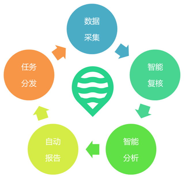 卓思客户体验数字化解决方案的“超级大脑”——蜂巢