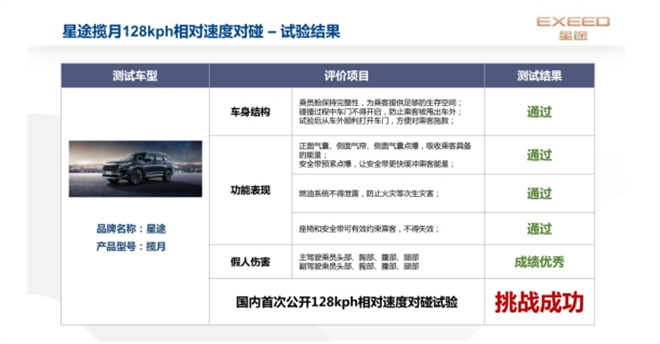 星图揽月车撞车测试高分通过，M3X火星架构2.0是最大功臣