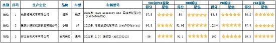 中国汽车健康指数（C-AHI）2021年第一批车型测评结果解读