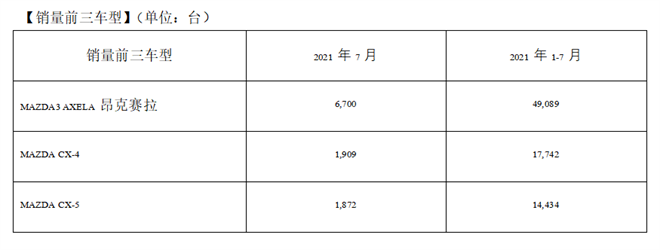 马自达2021年7月中国市场销量约1.3万台