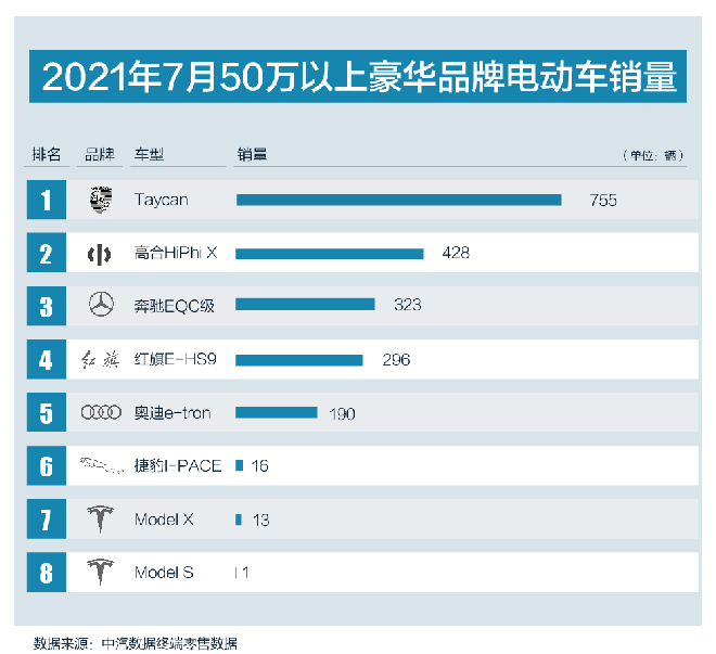 7月50万以上豪华纯电销量出炉 保时捷 高合 奔驰居前三