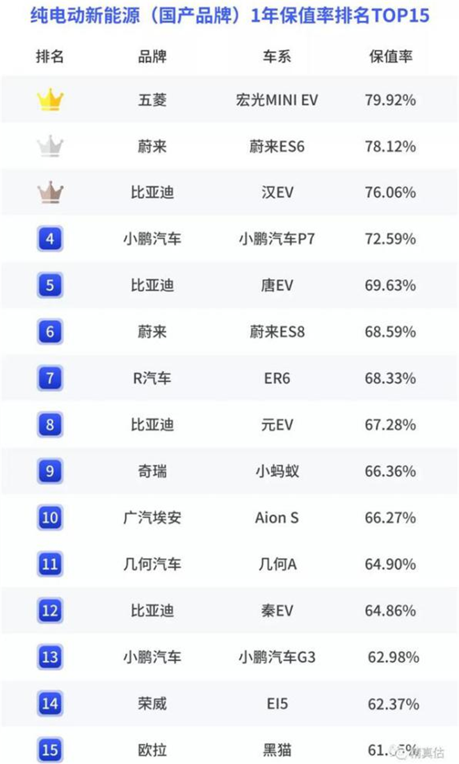 保值率第一！宏光MINIEV实力登顶中国新能源车保值榜首