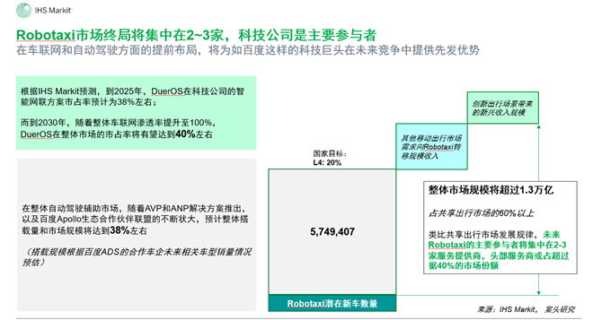 埃信华迈：借车联网和自动驾驶提前布局 百度在未来竞争中拥有先发优势