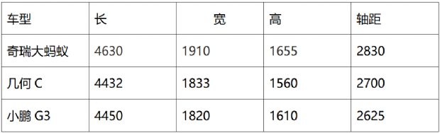 造车新势力与传统车企相争 奇瑞大蚂蚁凭何在纯电SUV 界“杀出重围”？