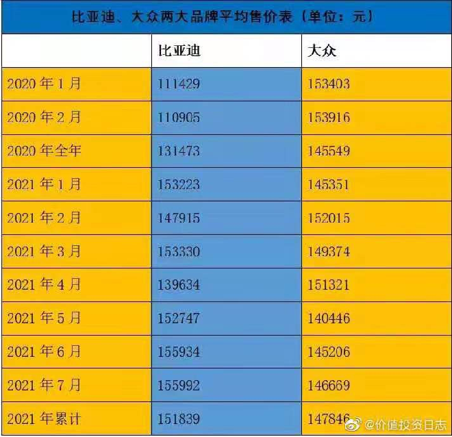 单车均价15万，比亚迪汽车品牌力再突破