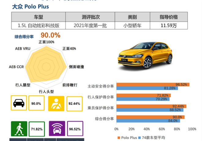 上汽大众Polo Plus高分荣获C-NCAP五星认证