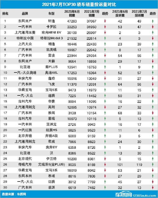 2021年7月TOP30轿车销量投诉量对应点评