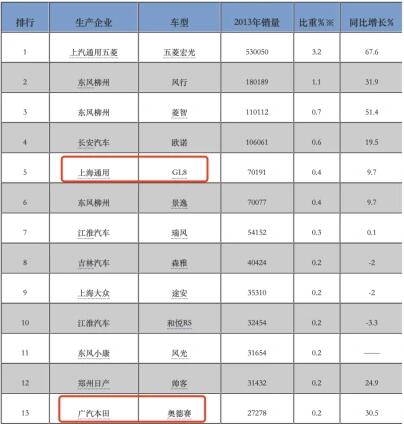 终端销量超越别克GL8+GL6，传祺MPV到底怎么做到的？