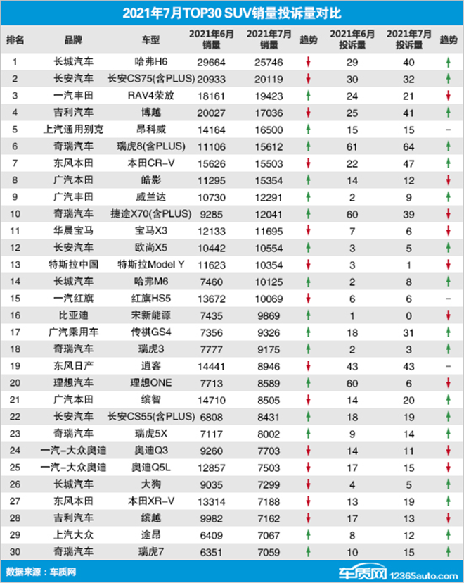 2021年7月TOP30 SUV销量投诉量对应点评