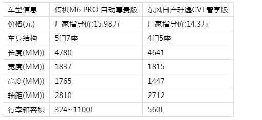 家用车的“顶流之战”！传祺M6 PRO和轩逸谁能脱颖而出？