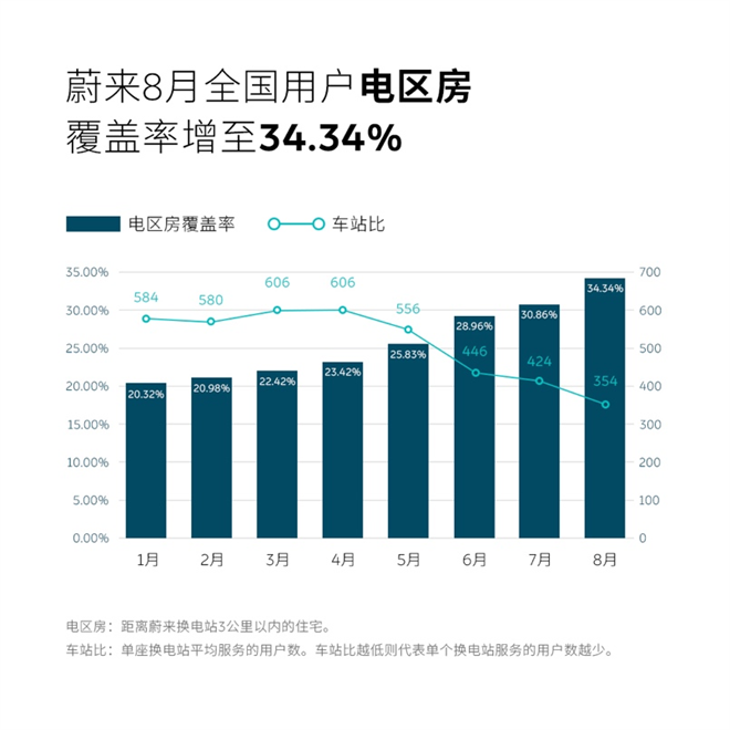 蔚来8月新增87座换电站 “电区房”覆盖率增至34.34%