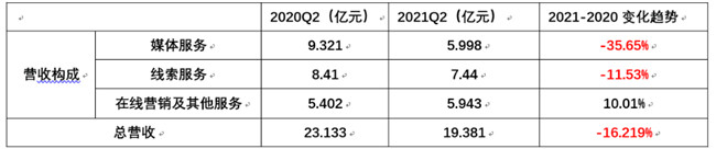 龙泉难解困局 主营业务萎缩35%的汽车之家凛冬将至