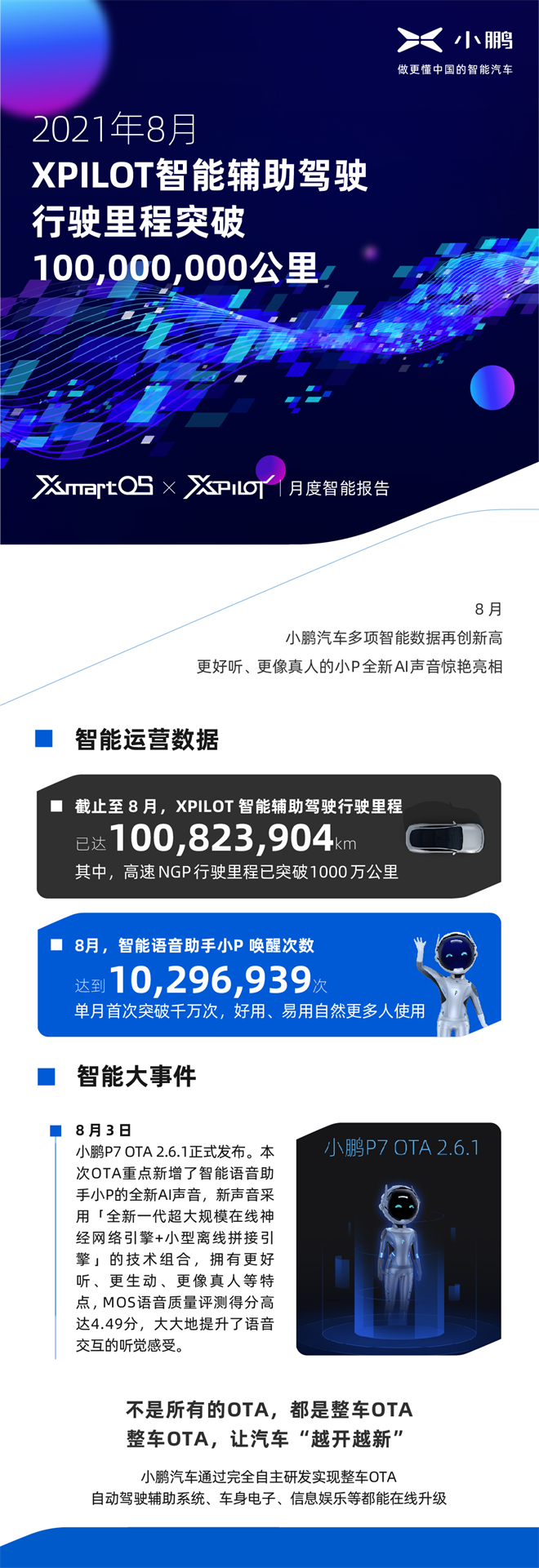 小鹏汽车发布8月份月度智能报告，XPILOT智能辅助驾驶行驶里程突破1亿公里