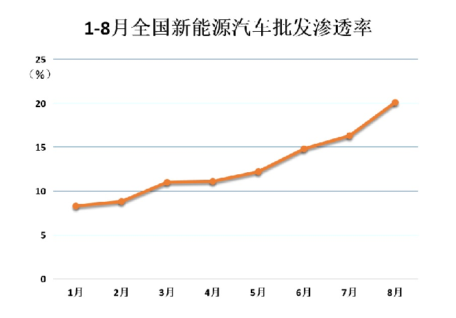 8月新能源车厂商批发渗透率突破20%   比亚迪市占率突破20%