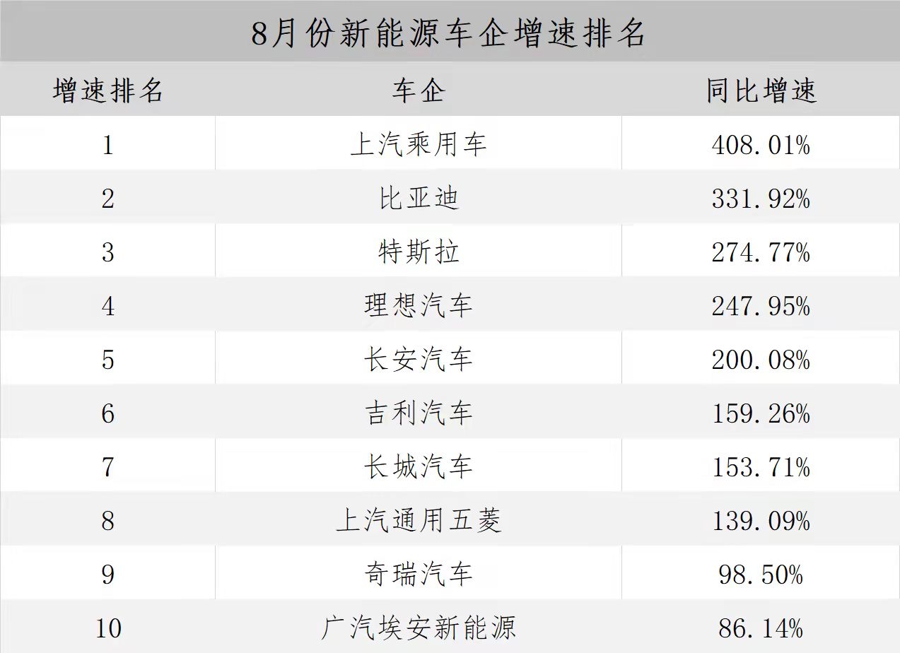 增速第一！上汽乘用车8月新能源销量暴涨408.01%！