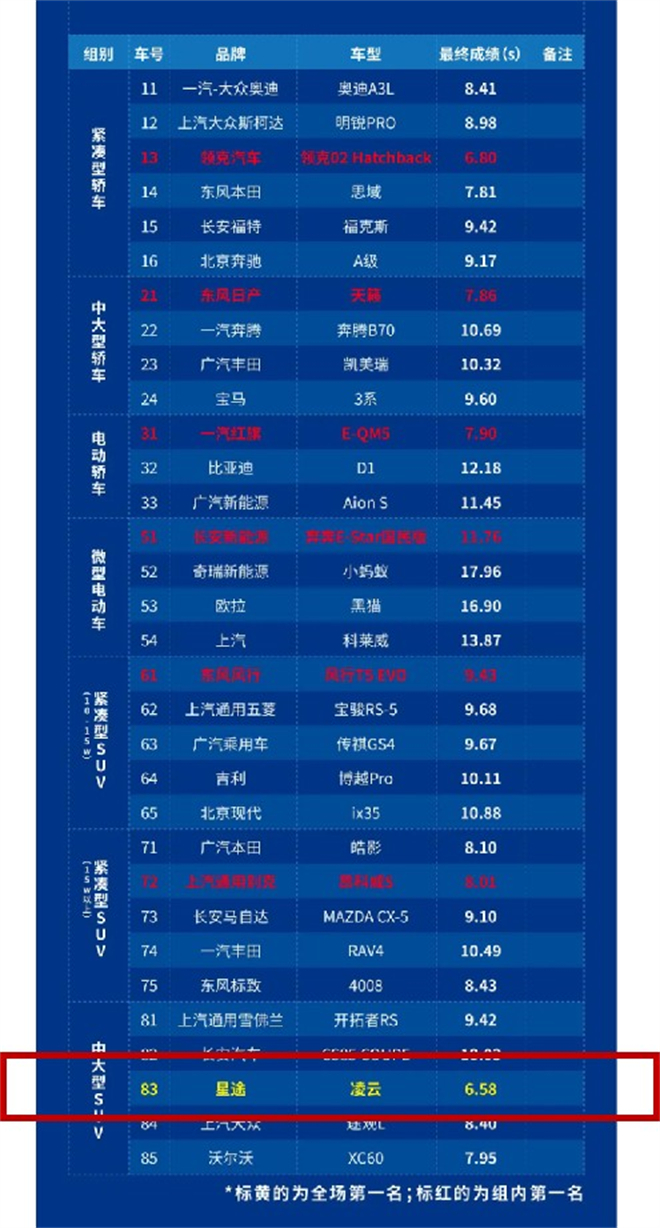 “技术奇瑞”CCPC汽车性能竞技再现王者实力