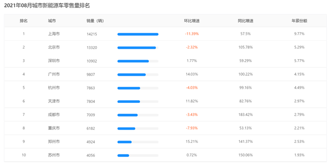 8月新能源销量出炉，谁才是最受欢迎的车型？