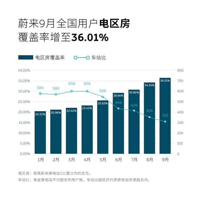 蔚来9月新增90座换电站 “电区房”覆盖率增至36.01%