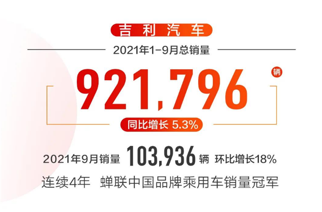 吉利汽车1-9月销量92万辆，未交付订单已超10万辆