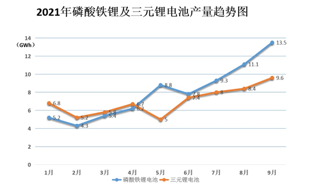 磷酸铁锂电池产量和装车量持续提升 加速替代三元锂电池