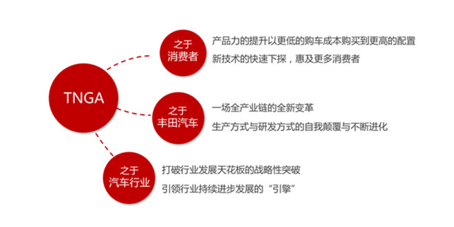 丰田TNGA架构：价值造车时代的引领者