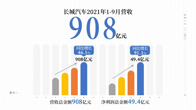 业绩表现稳步向上 长城汽车前三季度营收908亿元