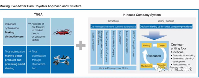 从丰田TNGA开始，为什么架构成为了汽车圈的新玄学？