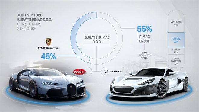 汽车工业史的新篇章Bugatti Rimac 合资公司获批成立