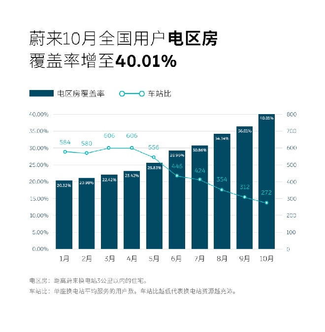 蔚来换电站总数突破600座 十月“电区房”覆盖率增至40.01%