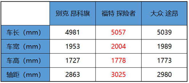 购车＂鱿鱼游戏”，昂科旗、途昂、探险者谁才是最终获胜者？