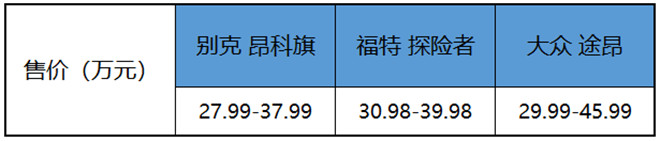 购车＂鱿鱼游戏”，昂科旗、途昂、探险者谁才是最终获胜者？