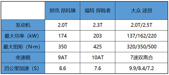 购车＂鱿鱼游戏”，昂科旗、途昂、探险者谁才是最终获胜者？