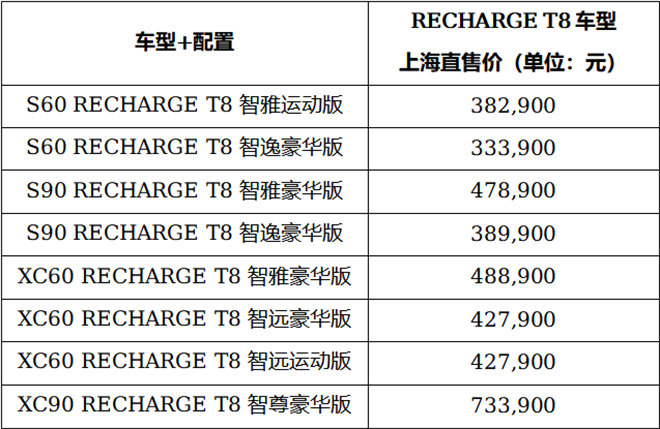 沃尔沃汽车“RECHARGE T8（插电混动）车型上海直售模式”正式上线