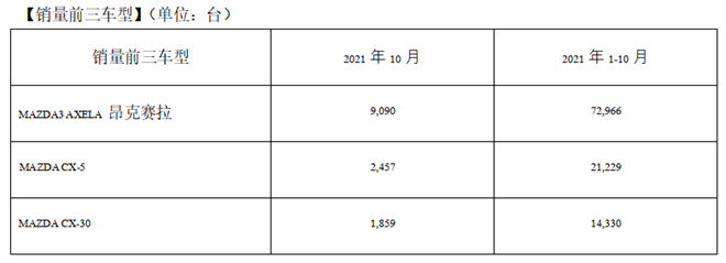 马自达2021年10月中国市场销量1.5万台