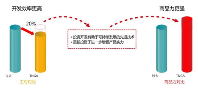 让不可能成为可能 丰田TNGA架构为何如此强大？