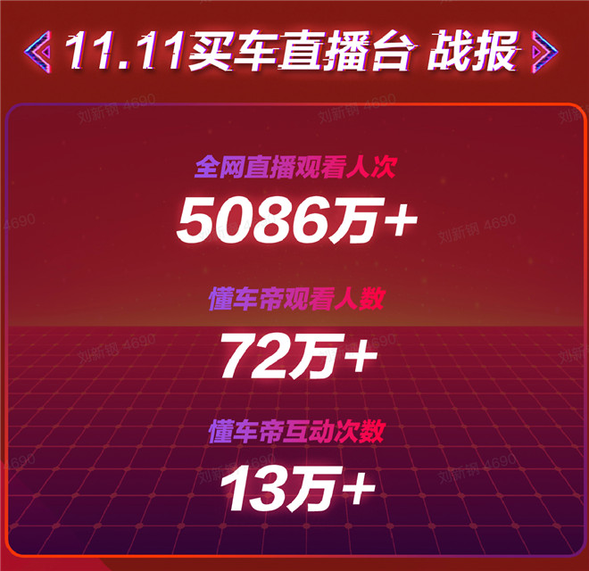 直播观众超5086万，“懂车Fun开购”开启年终购车新强音