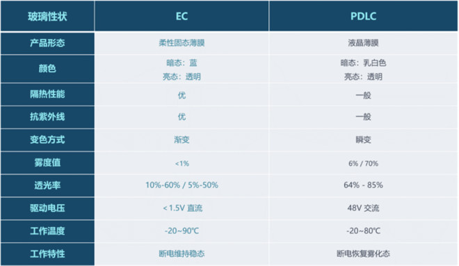 光羿科技：智能汽车电致变色技术应用先行者