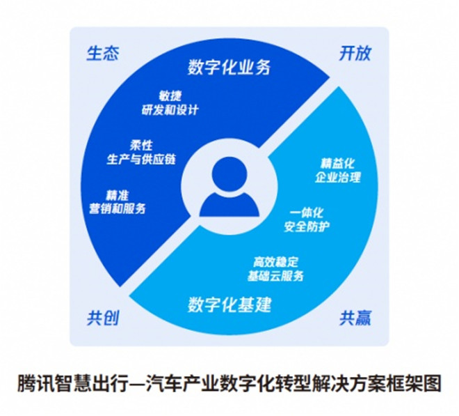 车企数字化转型，建立云上数字通路是转型关键