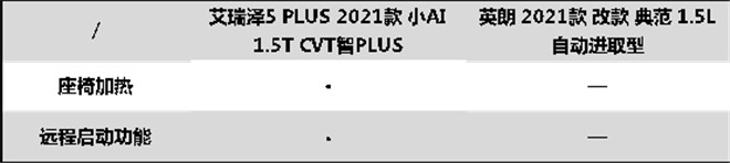 化解冬季出行痛点，选择艾瑞泽5 PLUS不后悔