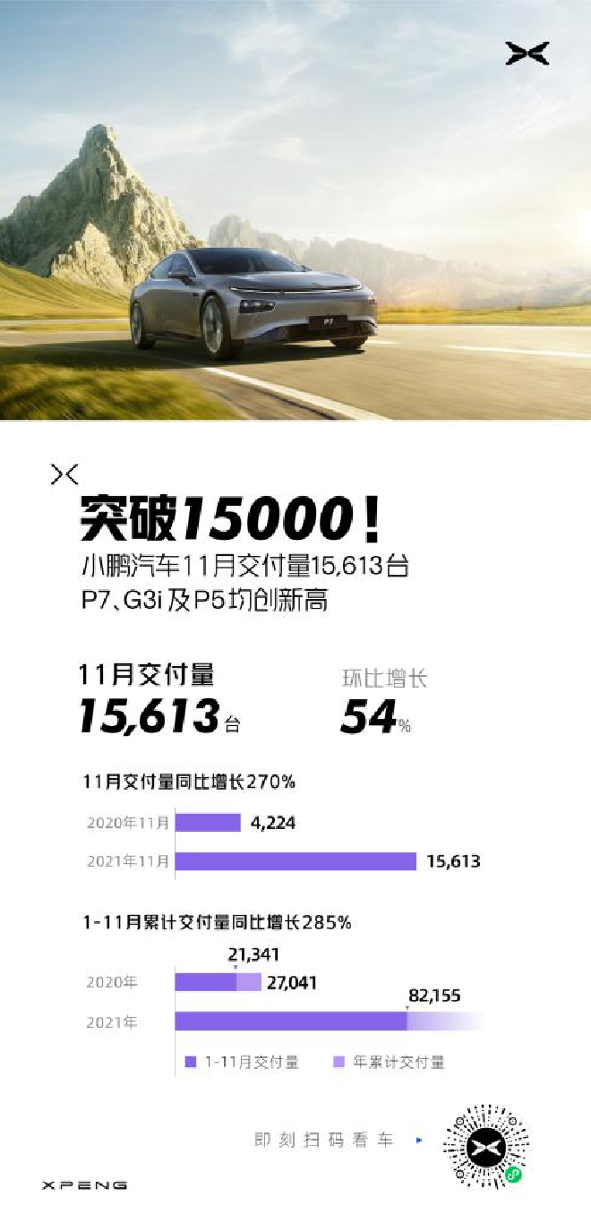 小鹏汽车11月交付15613台 三款车型均创历史新高