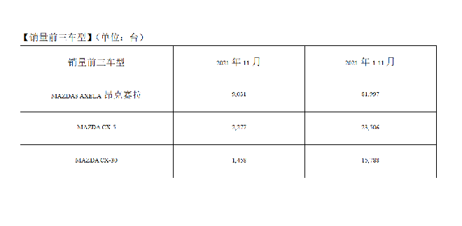 马自达2021年11月中国市场销量约1.5万台